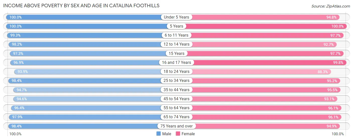 Income Above Poverty by Sex and Age in Catalina Foothills