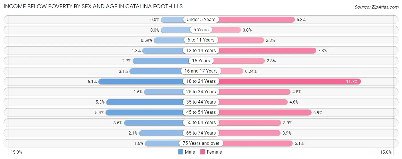 Income Below Poverty by Sex and Age in Catalina Foothills