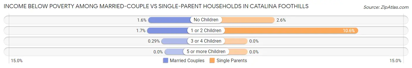 Income Below Poverty Among Married-Couple vs Single-Parent Households in Catalina Foothills