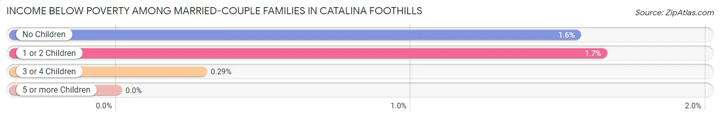 Income Below Poverty Among Married-Couple Families in Catalina Foothills