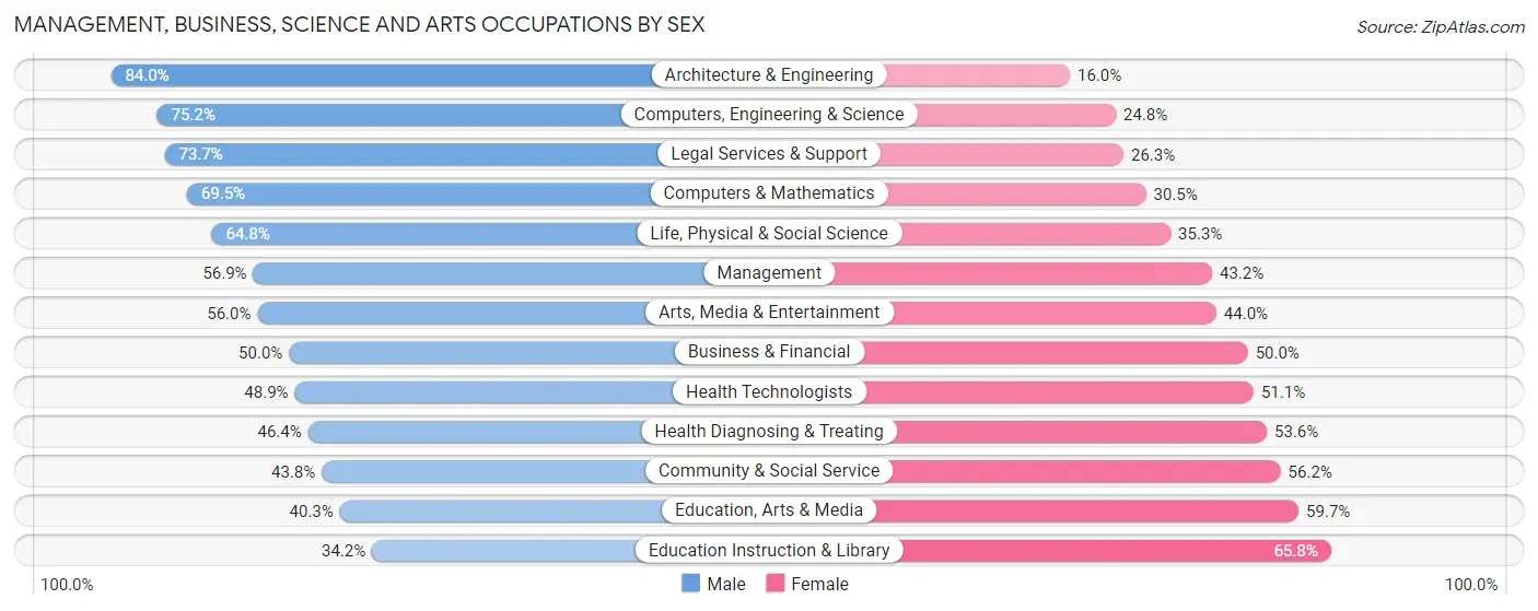 Management, Business, Science and Arts Occupations by Sex in Catalina Foothills