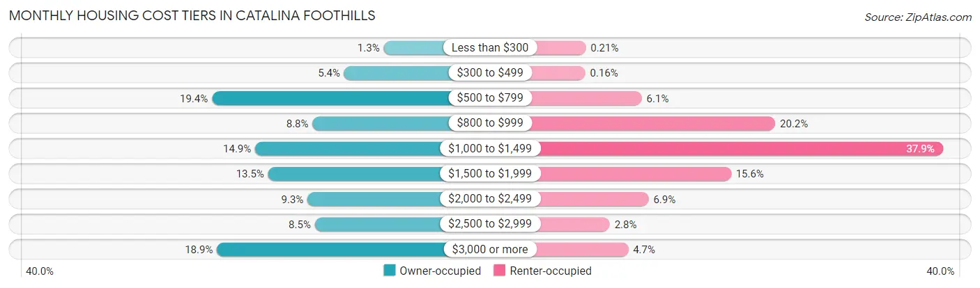 Monthly Housing Cost Tiers in Catalina Foothills