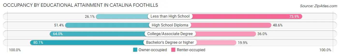 Occupancy by Educational Attainment in Catalina Foothills