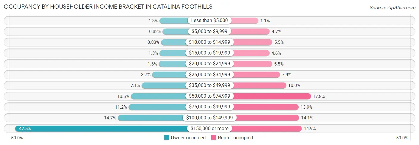 Occupancy by Householder Income Bracket in Catalina Foothills