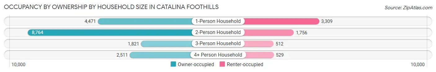 Occupancy by Ownership by Household Size in Catalina Foothills
