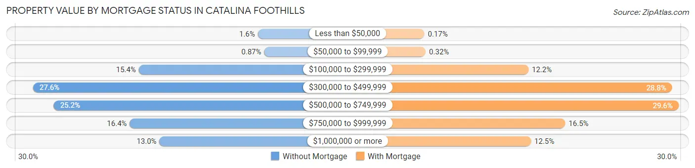 Property Value by Mortgage Status in Catalina Foothills