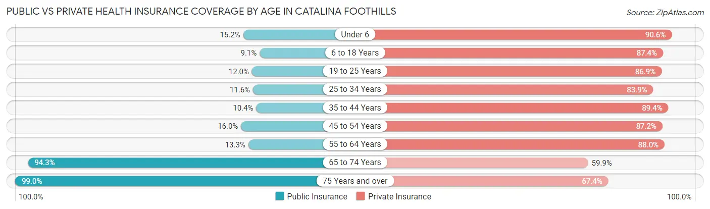 Public vs Private Health Insurance Coverage by Age in Catalina Foothills
