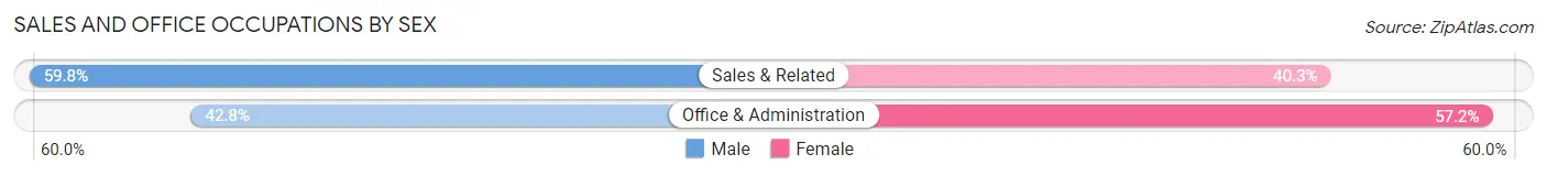 Sales and Office Occupations by Sex in Catalina Foothills
