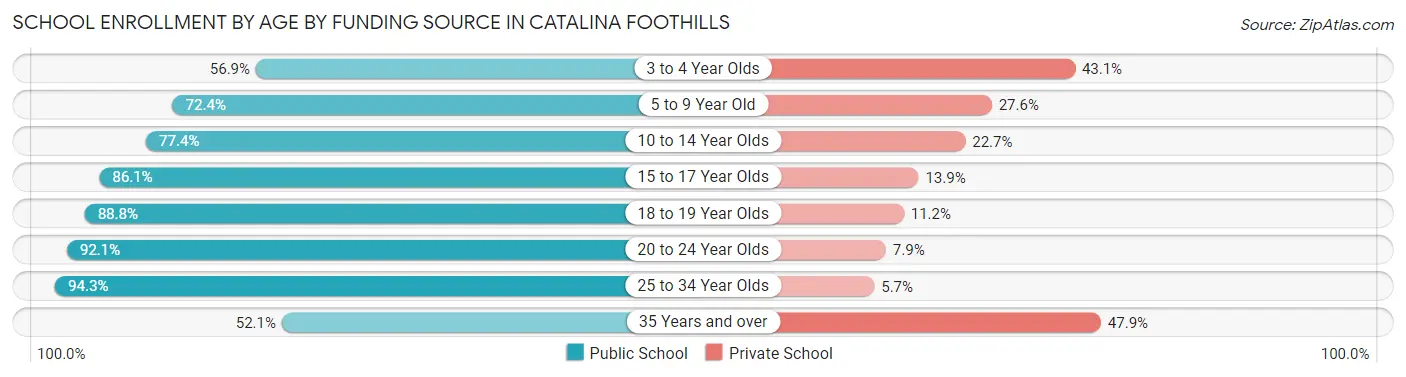 School Enrollment by Age by Funding Source in Catalina Foothills