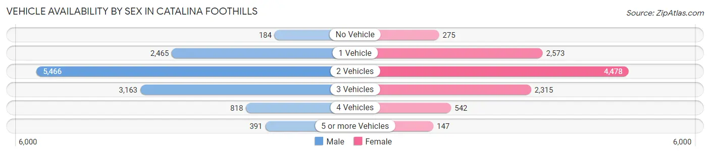 Vehicle Availability by Sex in Catalina Foothills