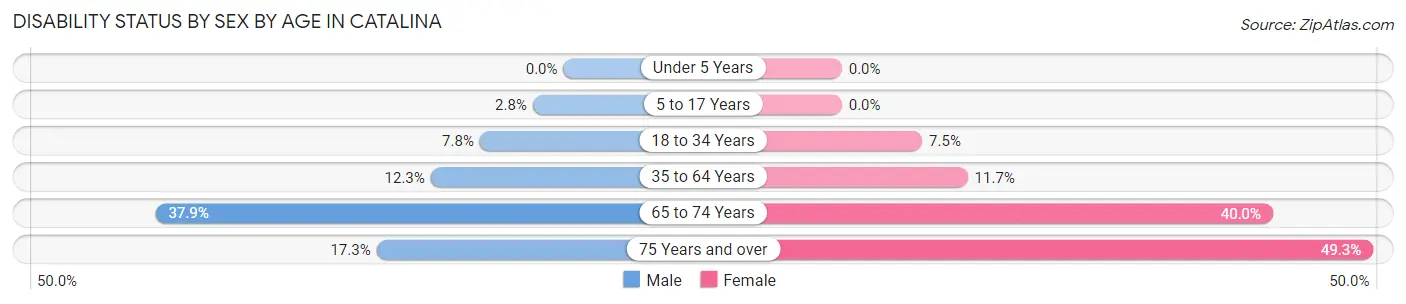Disability Status by Sex by Age in Catalina