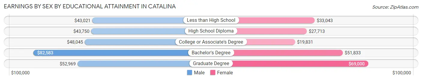 Earnings by Sex by Educational Attainment in Catalina