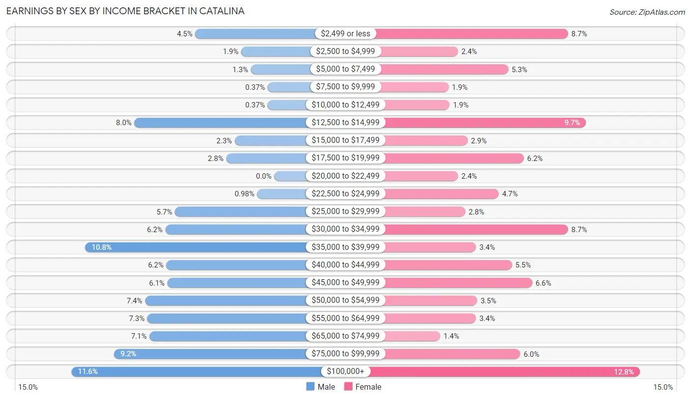 Earnings by Sex by Income Bracket in Catalina
