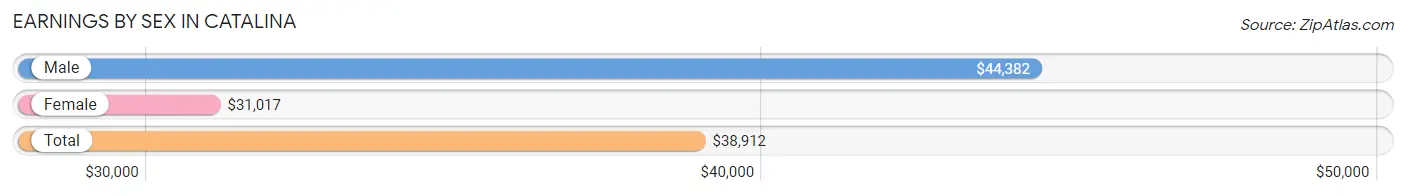 Earnings by Sex in Catalina