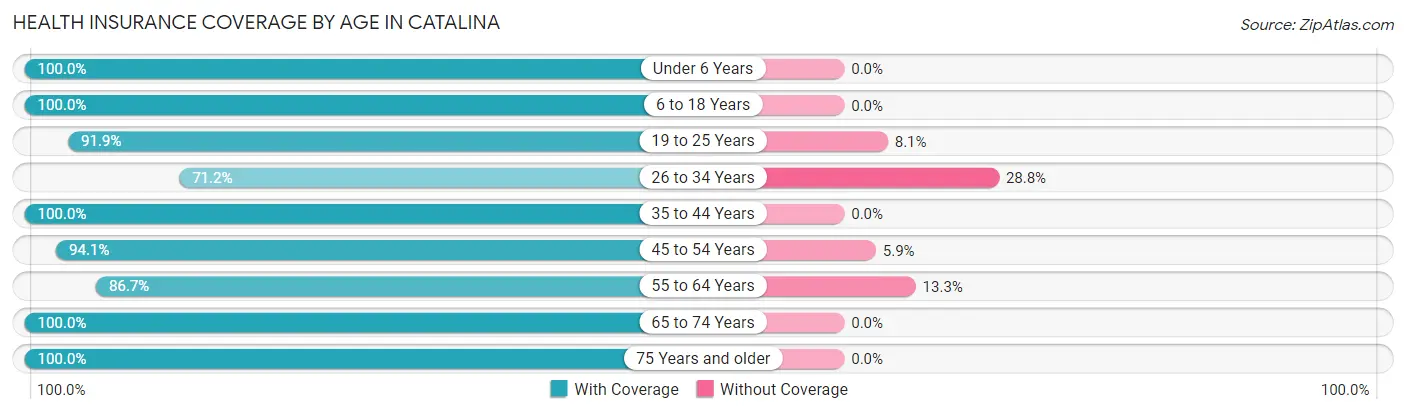 Health Insurance Coverage by Age in Catalina