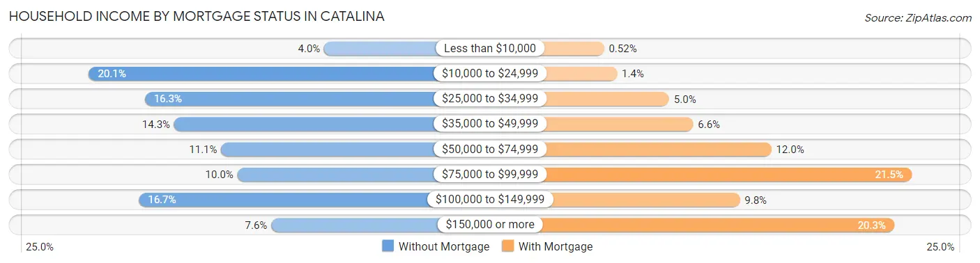 Household Income by Mortgage Status in Catalina