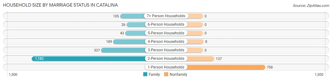 Household Size by Marriage Status in Catalina