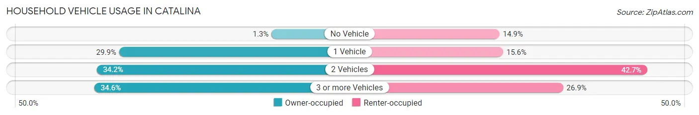 Household Vehicle Usage in Catalina