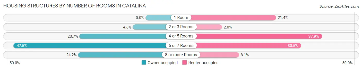 Housing Structures by Number of Rooms in Catalina