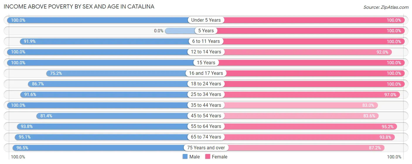 Income Above Poverty by Sex and Age in Catalina