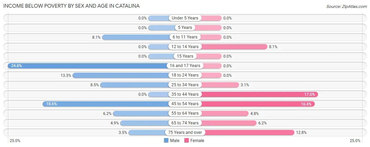 Income Below Poverty by Sex and Age in Catalina