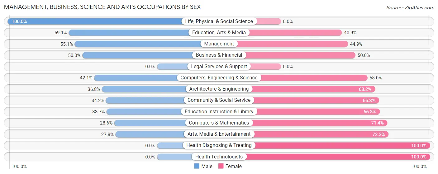 Management, Business, Science and Arts Occupations by Sex in Catalina