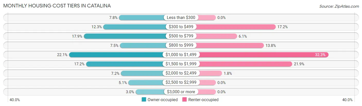 Monthly Housing Cost Tiers in Catalina