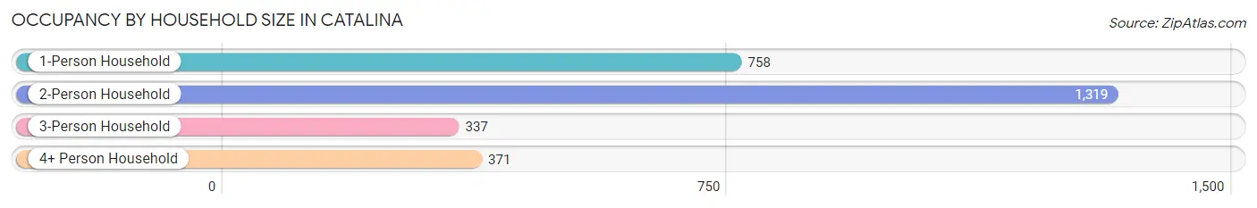 Occupancy by Household Size in Catalina