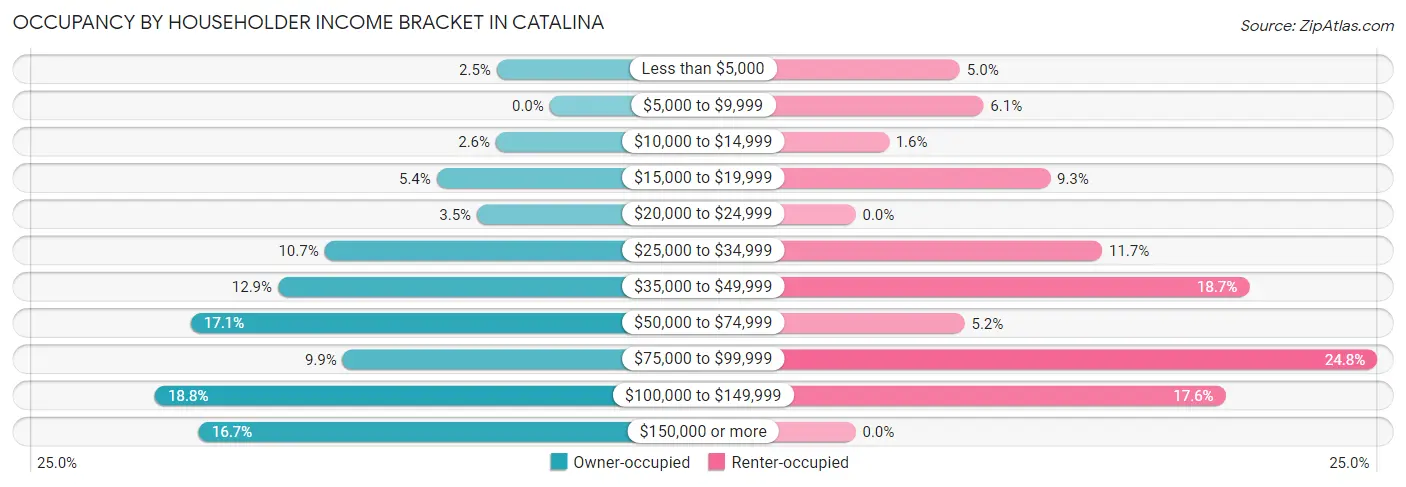 Occupancy by Householder Income Bracket in Catalina