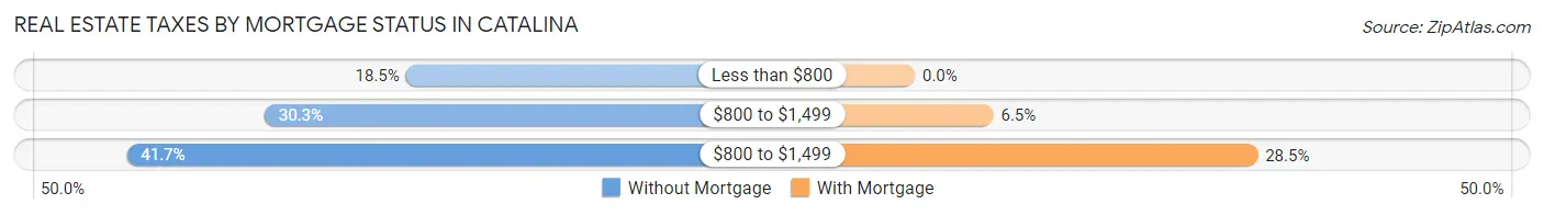 Real Estate Taxes by Mortgage Status in Catalina
