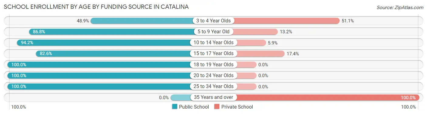 School Enrollment by Age by Funding Source in Catalina