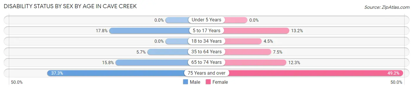Disability Status by Sex by Age in Cave Creek
