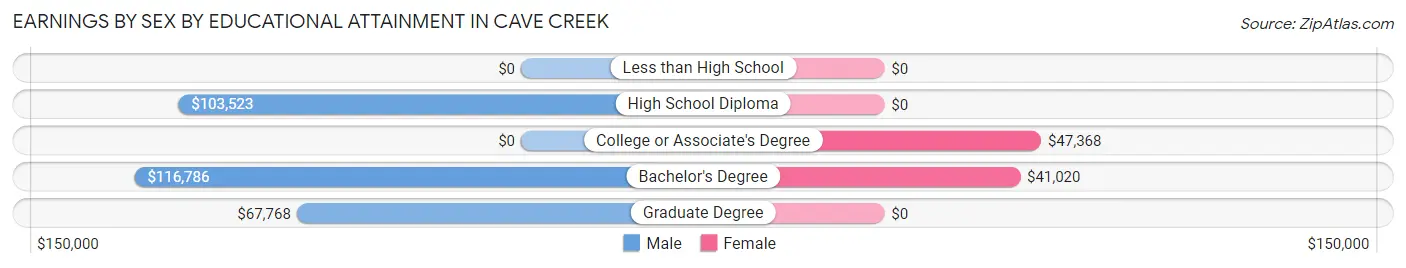Earnings by Sex by Educational Attainment in Cave Creek