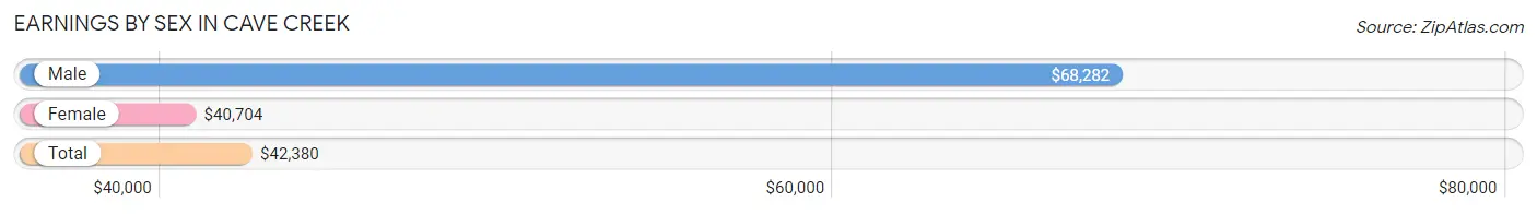 Earnings by Sex in Cave Creek