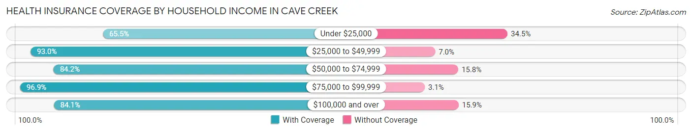 Health Insurance Coverage by Household Income in Cave Creek