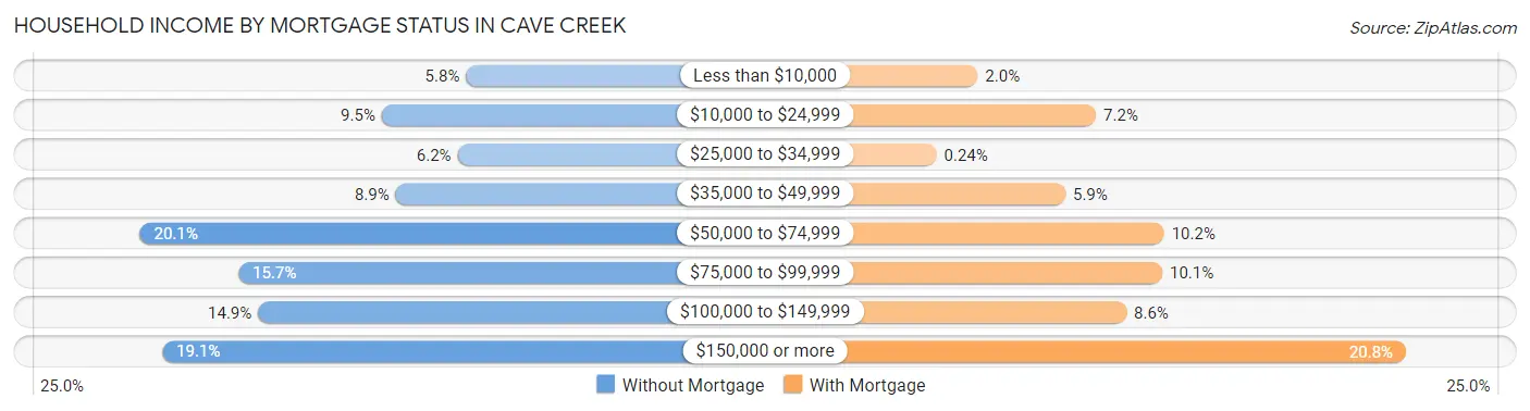 Household Income by Mortgage Status in Cave Creek