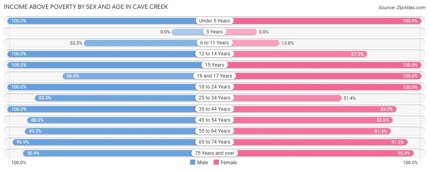 Income Above Poverty by Sex and Age in Cave Creek