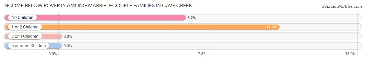 Income Below Poverty Among Married-Couple Families in Cave Creek