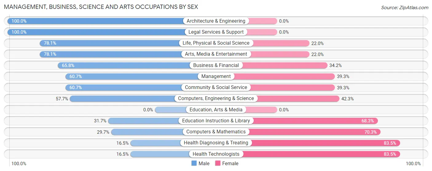 Management, Business, Science and Arts Occupations by Sex in Cave Creek