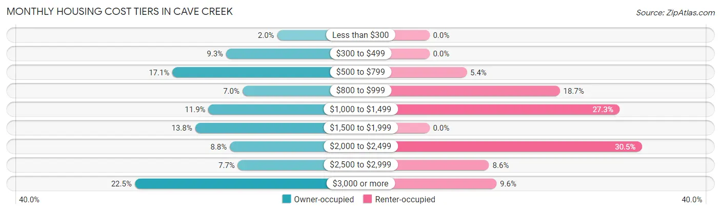 Monthly Housing Cost Tiers in Cave Creek