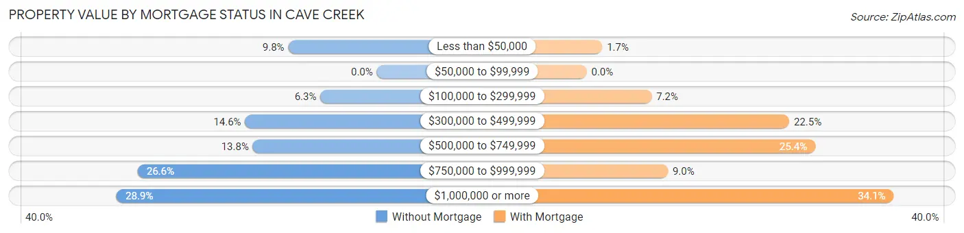 Property Value by Mortgage Status in Cave Creek