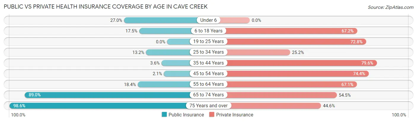 Public vs Private Health Insurance Coverage by Age in Cave Creek