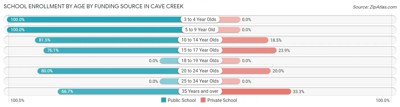 School Enrollment by Age by Funding Source in Cave Creek