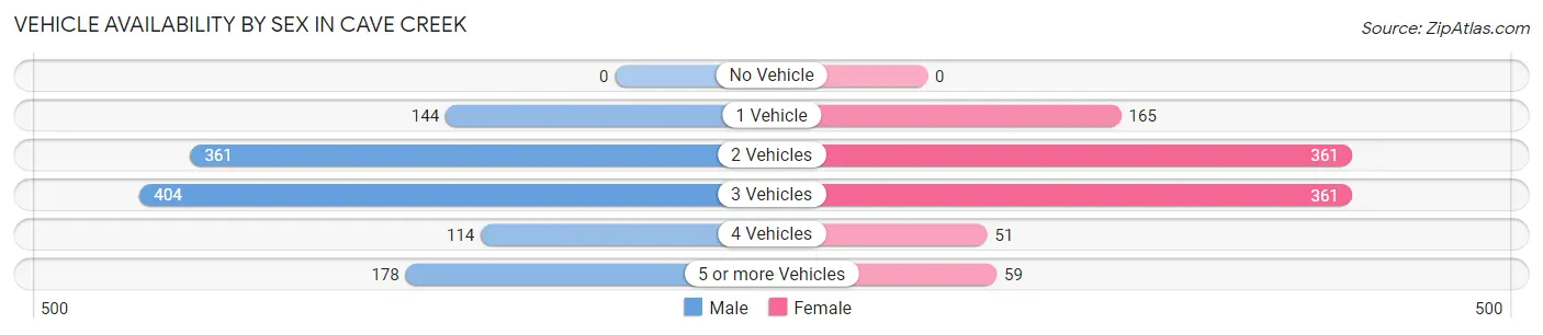 Vehicle Availability by Sex in Cave Creek