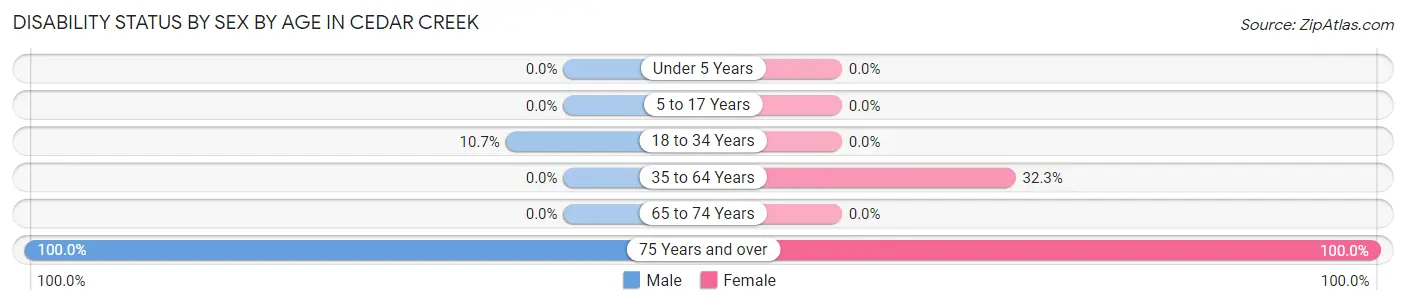 Disability Status by Sex by Age in Cedar Creek
