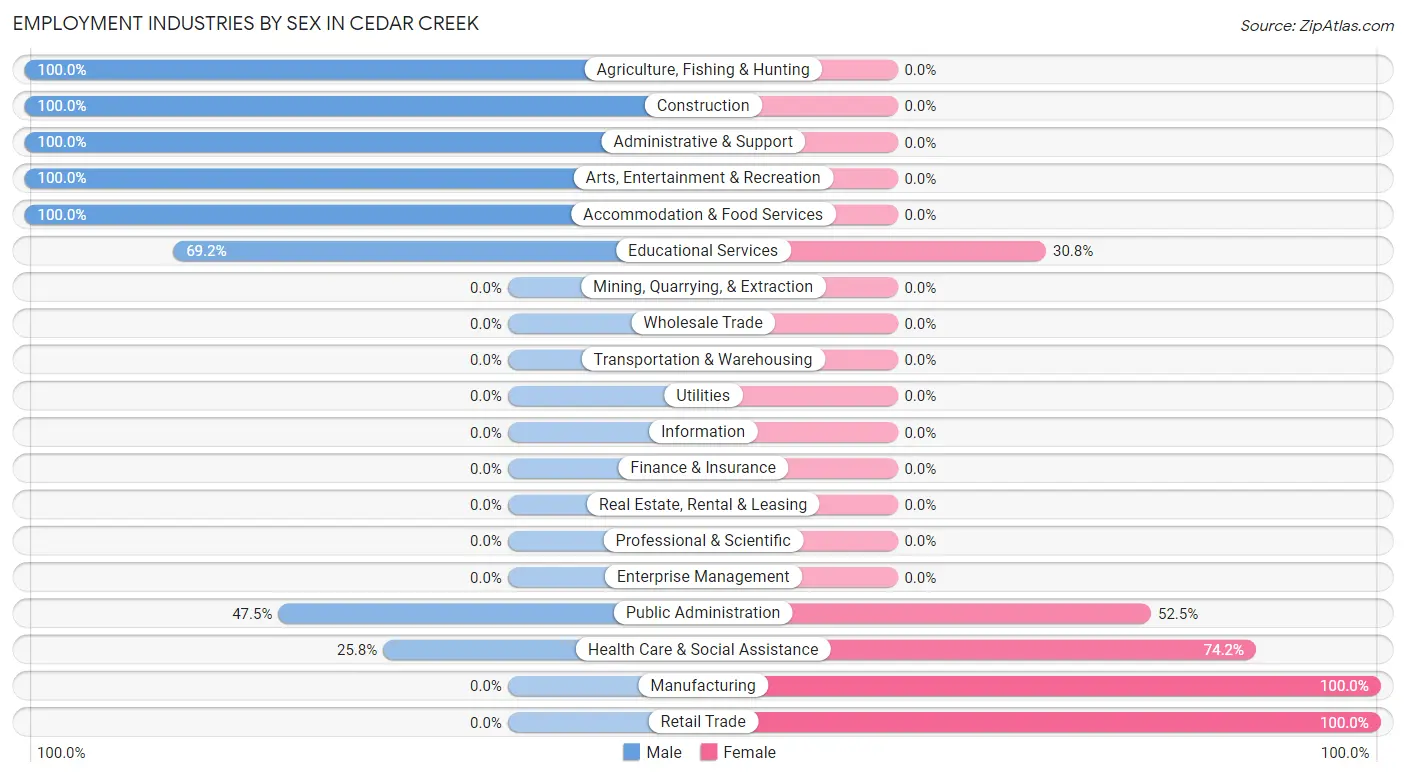 Employment Industries by Sex in Cedar Creek