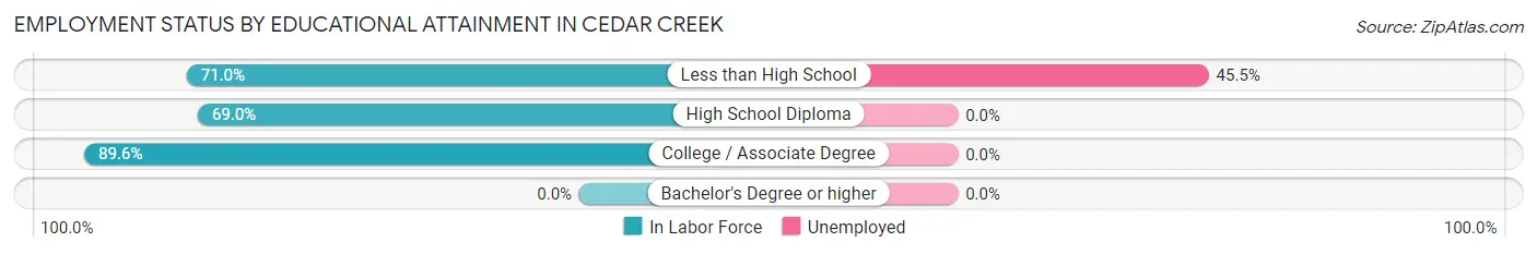 Employment Status by Educational Attainment in Cedar Creek