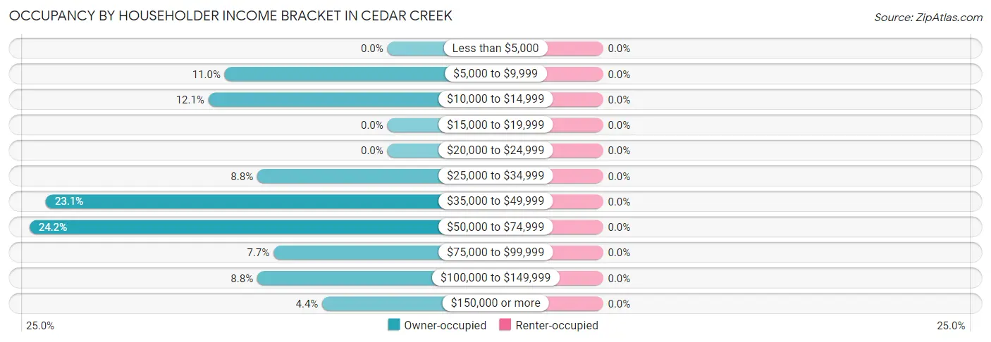 Occupancy by Householder Income Bracket in Cedar Creek