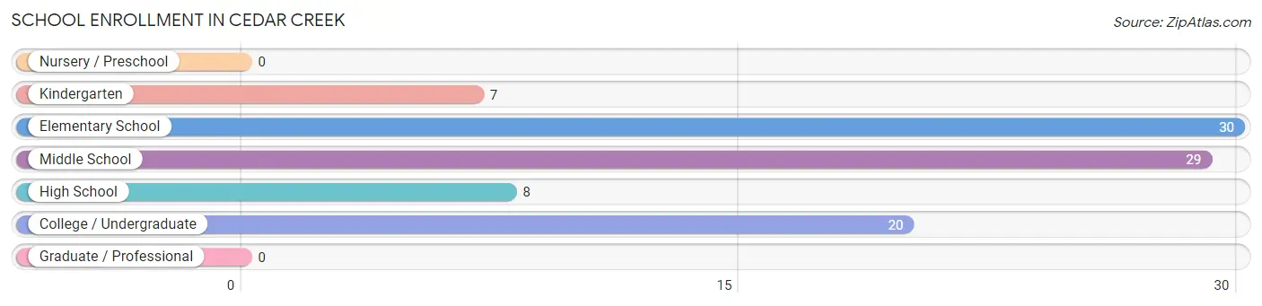 School Enrollment in Cedar Creek