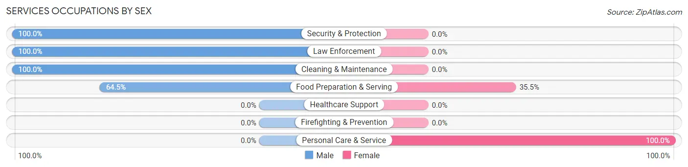 Services Occupations by Sex in Cedar Creek